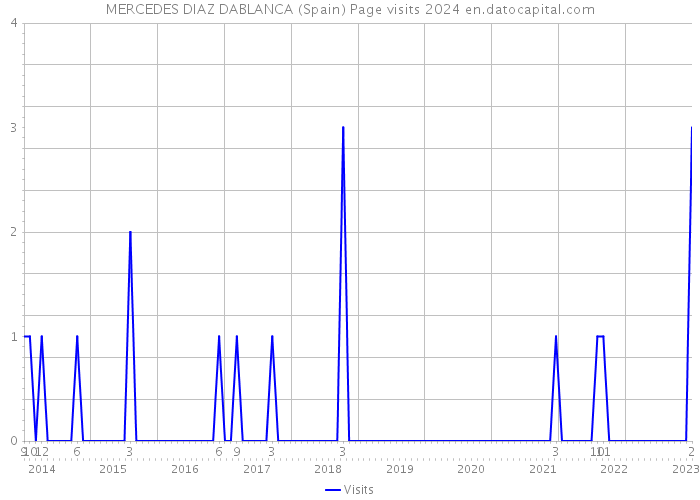 MERCEDES DIAZ DABLANCA (Spain) Page visits 2024 