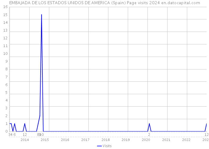 EMBAJADA DE LOS ESTADOS UNIDOS DE AMERICA (Spain) Page visits 2024 