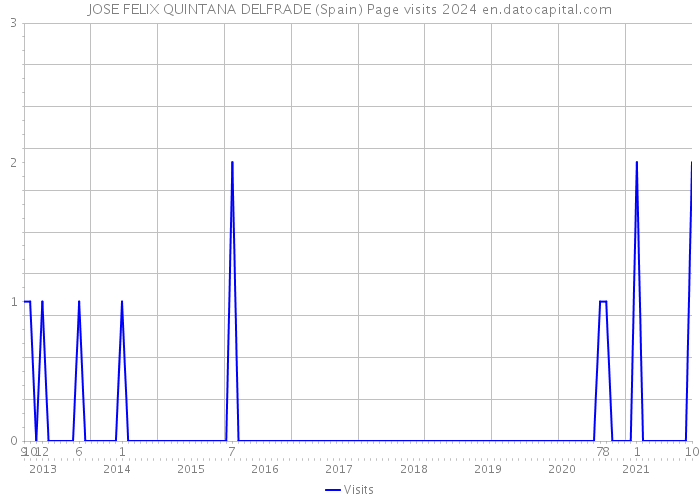 JOSE FELIX QUINTANA DELFRADE (Spain) Page visits 2024 