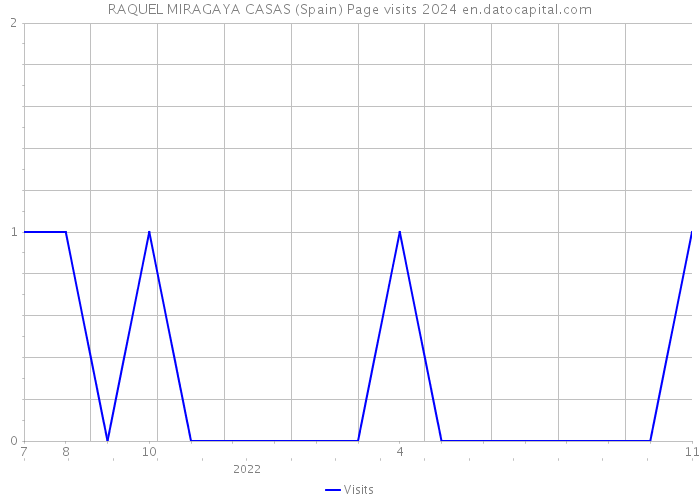 RAQUEL MIRAGAYA CASAS (Spain) Page visits 2024 