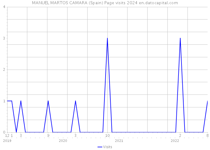 MANUEL MARTOS CAMARA (Spain) Page visits 2024 