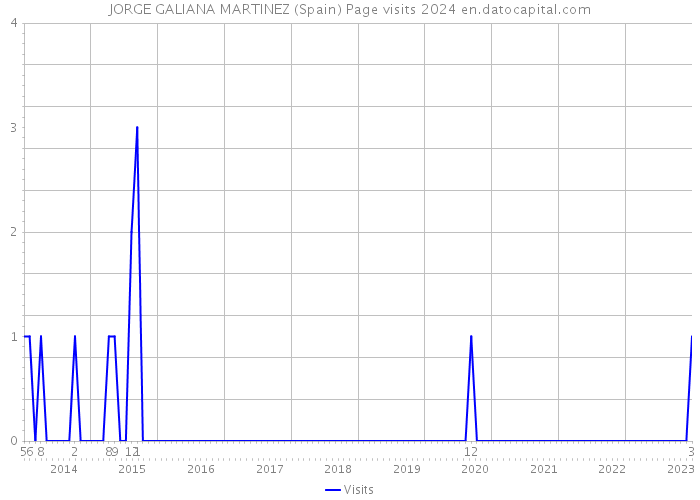JORGE GALIANA MARTINEZ (Spain) Page visits 2024 