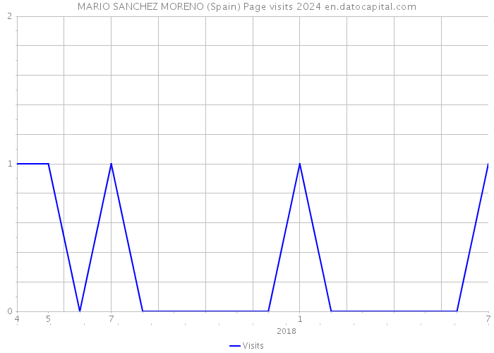 MARIO SANCHEZ MORENO (Spain) Page visits 2024 