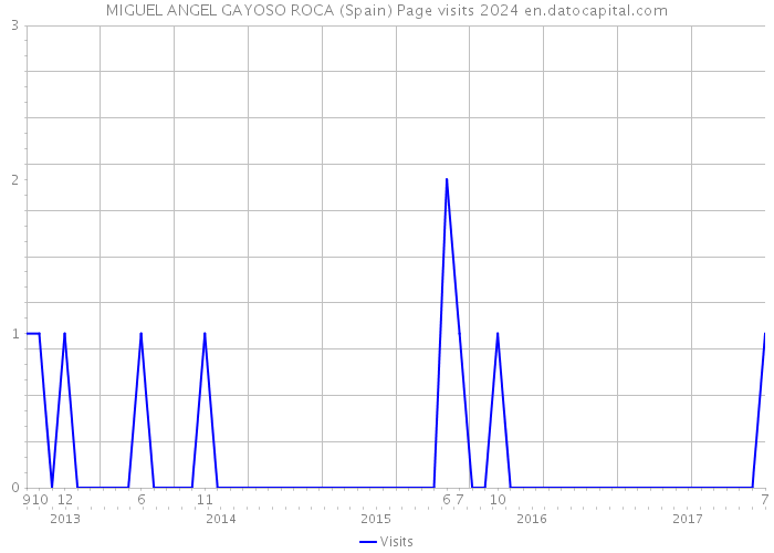 MIGUEL ANGEL GAYOSO ROCA (Spain) Page visits 2024 