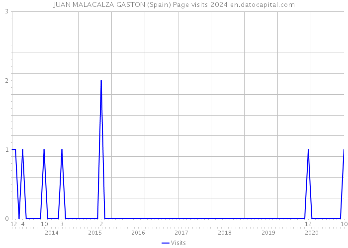 JUAN MALACALZA GASTON (Spain) Page visits 2024 