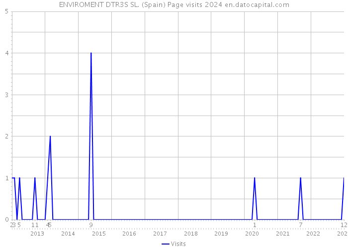 ENVIROMENT DTR3S SL. (Spain) Page visits 2024 