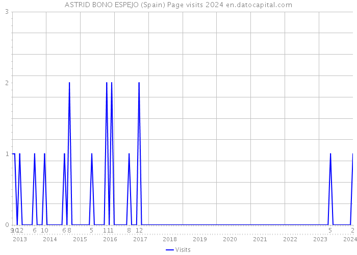 ASTRID BONO ESPEJO (Spain) Page visits 2024 