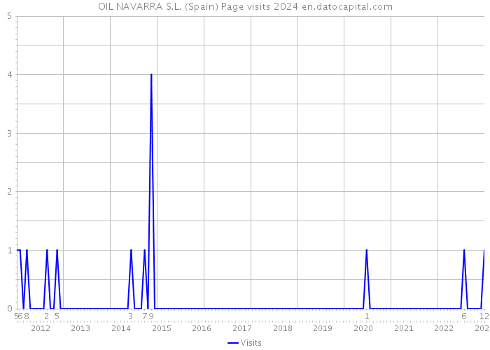 OIL NAVARRA S.L. (Spain) Page visits 2024 