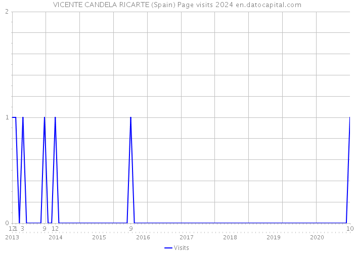 VICENTE CANDELA RICARTE (Spain) Page visits 2024 