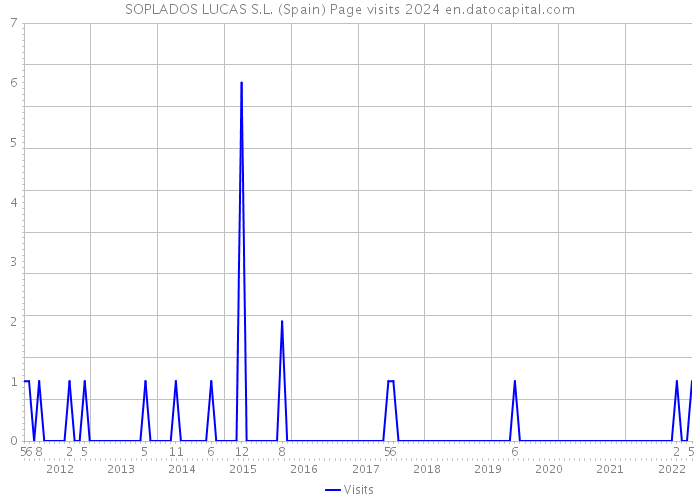 SOPLADOS LUCAS S.L. (Spain) Page visits 2024 