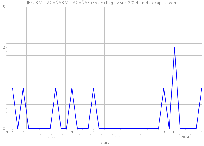 JESUS VILLACAÑAS VILLACAÑAS (Spain) Page visits 2024 