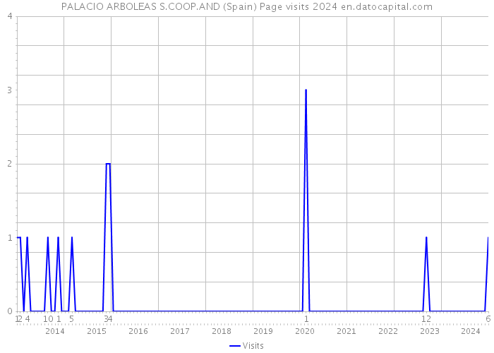 PALACIO ARBOLEAS S.COOP.AND (Spain) Page visits 2024 