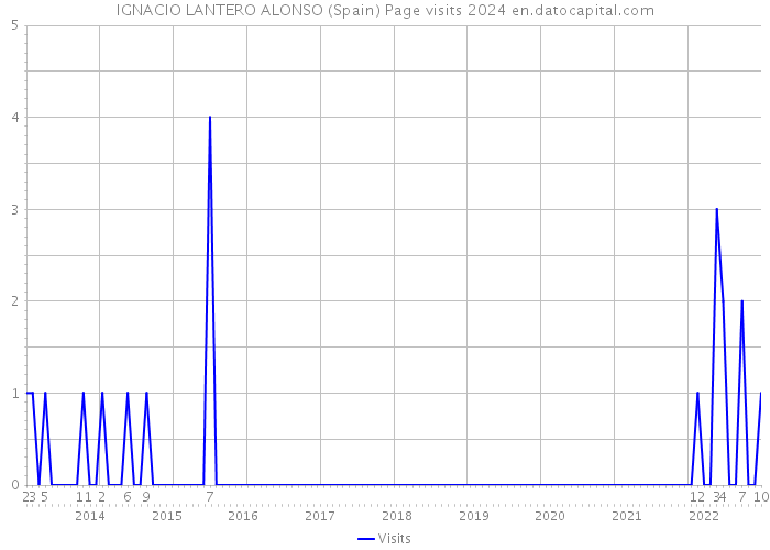 IGNACIO LANTERO ALONSO (Spain) Page visits 2024 