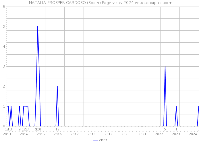 NATALIA PROSPER CARDOSO (Spain) Page visits 2024 