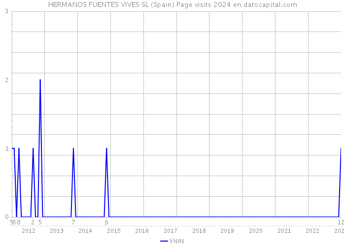 HERMANOS FUENTES VIVES SL (Spain) Page visits 2024 