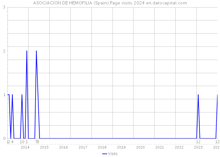 ASOCIACION DE HEMOFILIA (Spain) Page visits 2024 