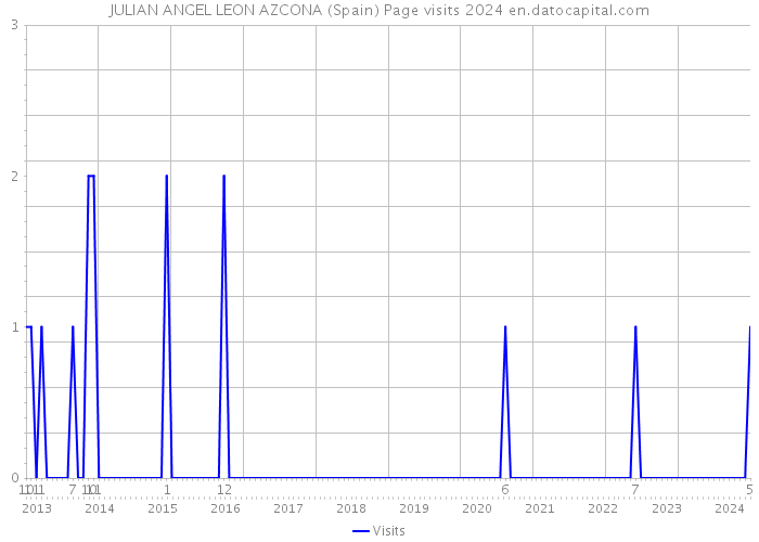 JULIAN ANGEL LEON AZCONA (Spain) Page visits 2024 