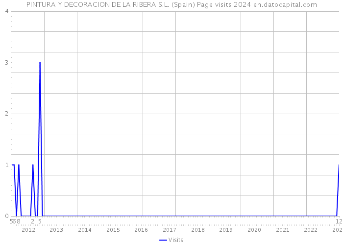 PINTURA Y DECORACION DE LA RIBERA S.L. (Spain) Page visits 2024 