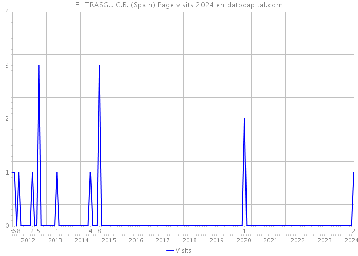 EL TRASGU C.B. (Spain) Page visits 2024 