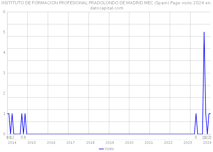 INSTITUTO DE FORMACION PROFESIONAL PRADOLONDO DE MADRID MEC (Spain) Page visits 2024 