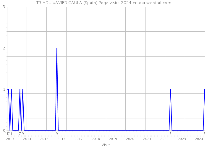 TRIADU XAVIER CAULA (Spain) Page visits 2024 