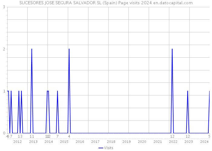 SUCESORES JOSE SEGURA SALVADOR SL (Spain) Page visits 2024 