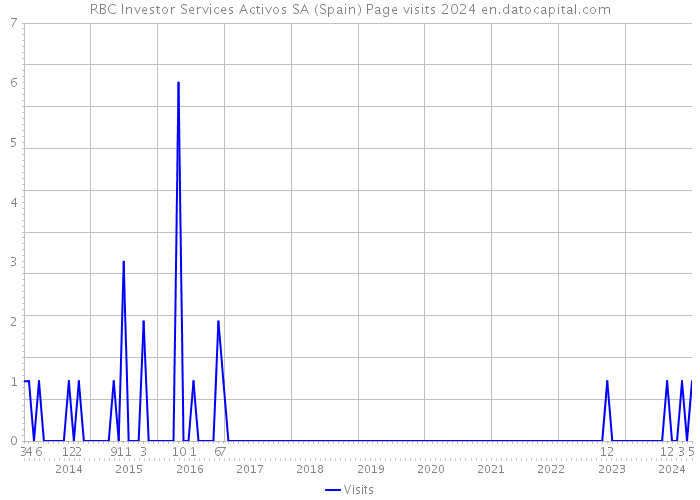 RBC Investor Services Activos SA (Spain) Page visits 2024 