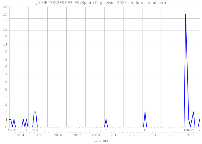 JAIME TORRES PERLES (Spain) Page visits 2024 
