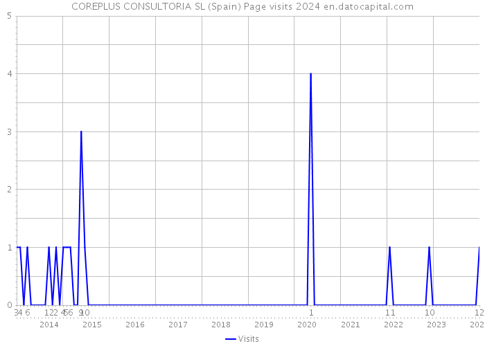 COREPLUS CONSULTORIA SL (Spain) Page visits 2024 