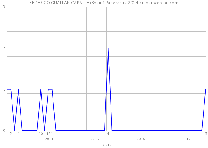 FEDERICO GUALLAR CABALLE (Spain) Page visits 2024 