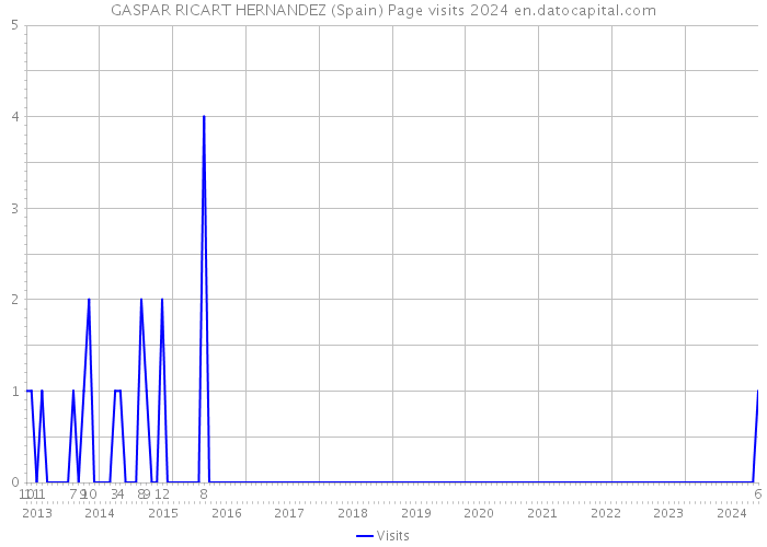 GASPAR RICART HERNANDEZ (Spain) Page visits 2024 