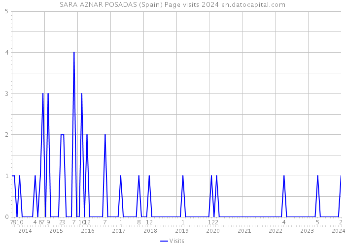 SARA AZNAR POSADAS (Spain) Page visits 2024 