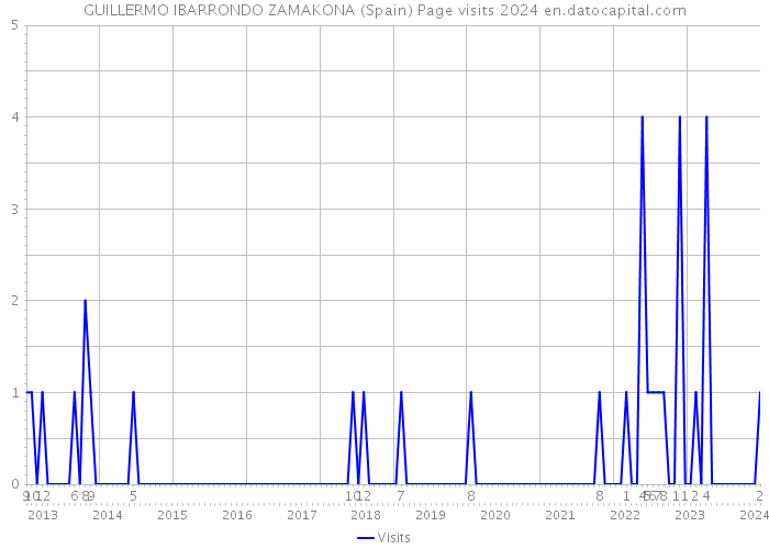 GUILLERMO IBARRONDO ZAMAKONA (Spain) Page visits 2024 
