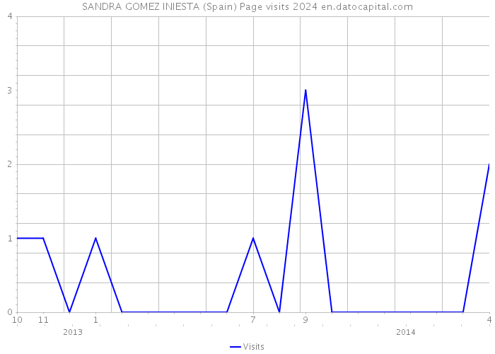 SANDRA GOMEZ INIESTA (Spain) Page visits 2024 