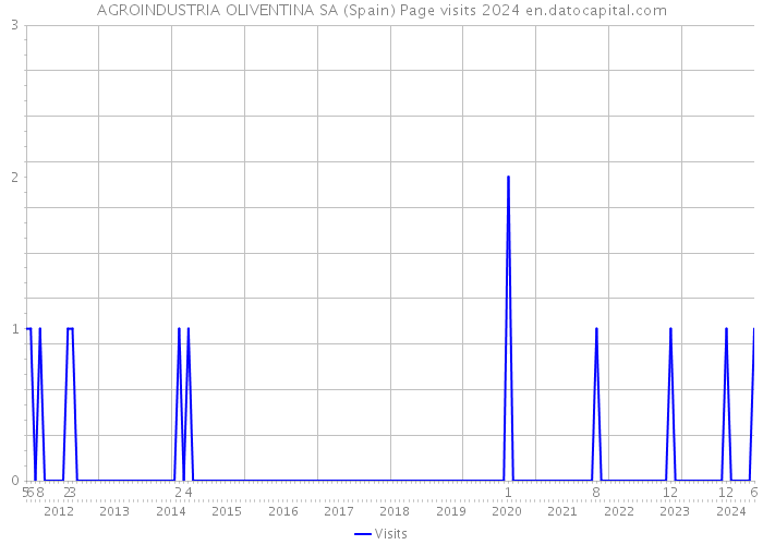 AGROINDUSTRIA OLIVENTINA SA (Spain) Page visits 2024 