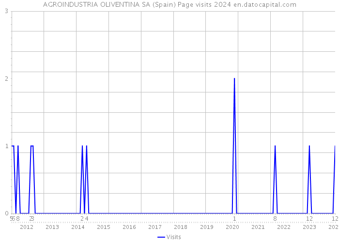 AGROINDUSTRIA OLIVENTINA SA (Spain) Page visits 2024 