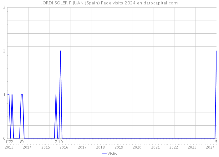 JORDI SOLER PIJUAN (Spain) Page visits 2024 