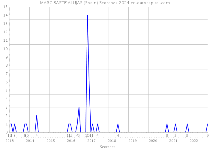 MARC BASTE ALUJAS (Spain) Searches 2024 