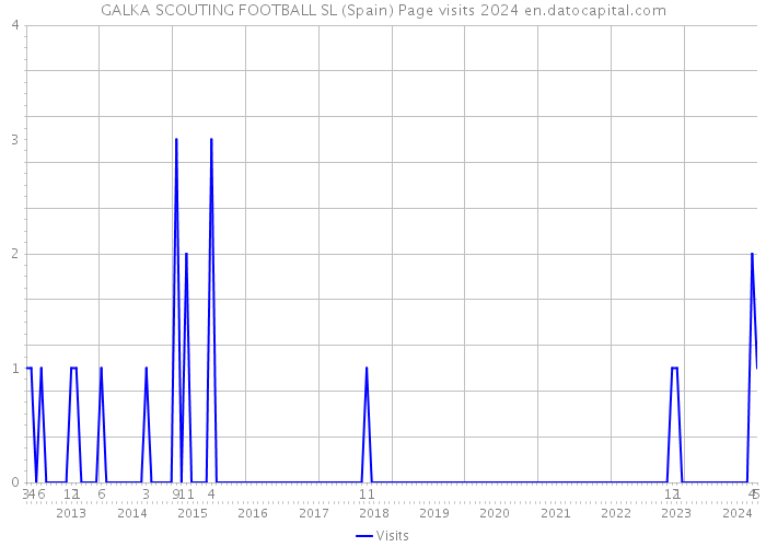 GALKA SCOUTING FOOTBALL SL (Spain) Page visits 2024 
