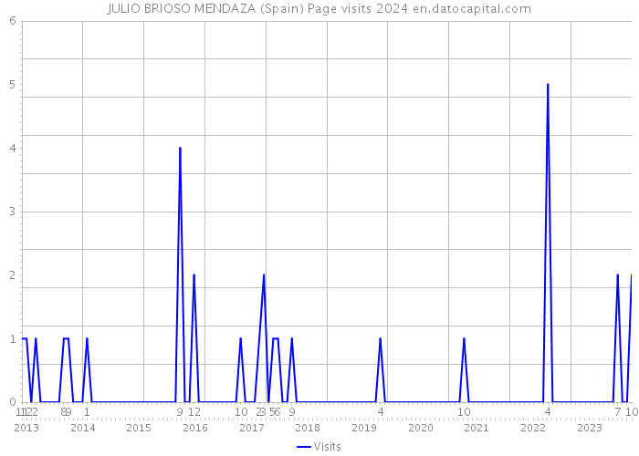 JULIO BRIOSO MENDAZA (Spain) Page visits 2024 