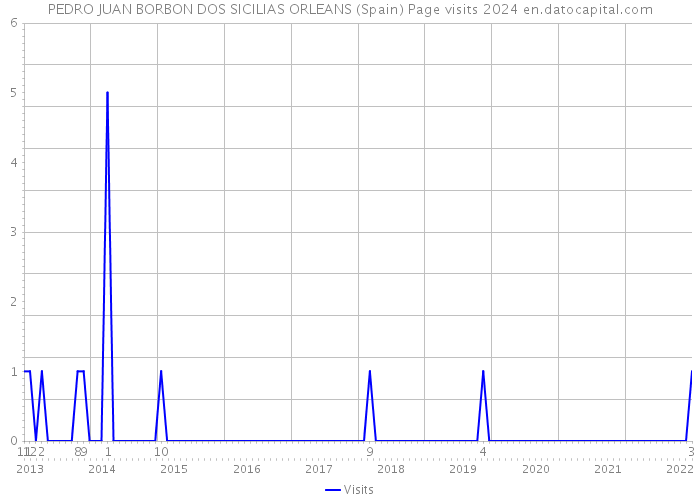 PEDRO JUAN BORBON DOS SICILIAS ORLEANS (Spain) Page visits 2024 