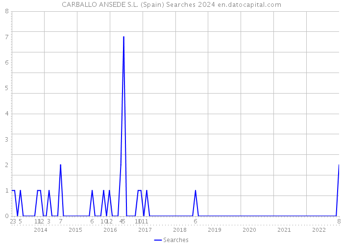 CARBALLO ANSEDE S.L. (Spain) Searches 2024 