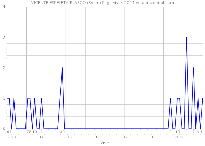 VICENTE ESPELETA BLASCO (Spain) Page visits 2024 