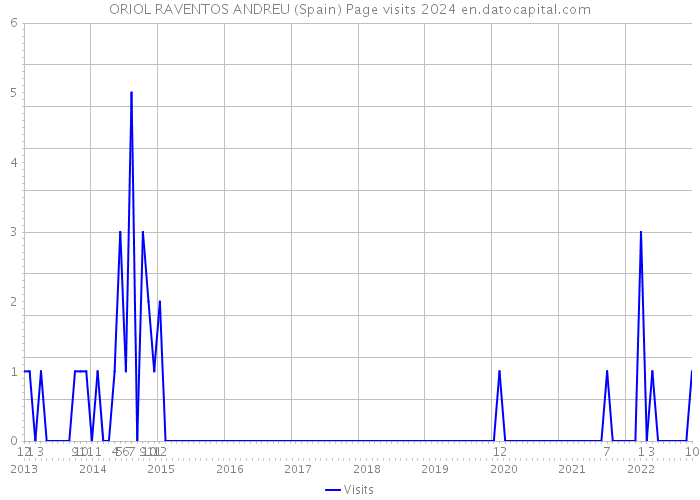 ORIOL RAVENTOS ANDREU (Spain) Page visits 2024 