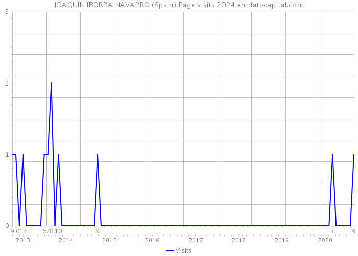 JOAQUIN IBORRA NAVARRO (Spain) Page visits 2024 