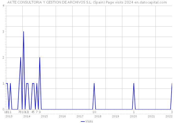 AKTE CONSULTORIA Y GESTION DE ARCHIVOS S.L. (Spain) Page visits 2024 