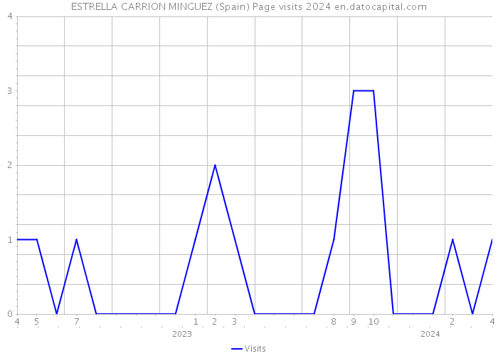 ESTRELLA CARRION MINGUEZ (Spain) Page visits 2024 