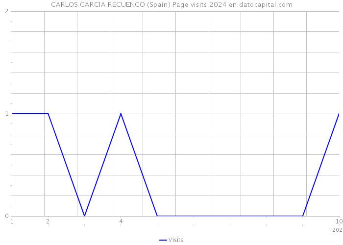 CARLOS GARCIA RECUENCO (Spain) Page visits 2024 