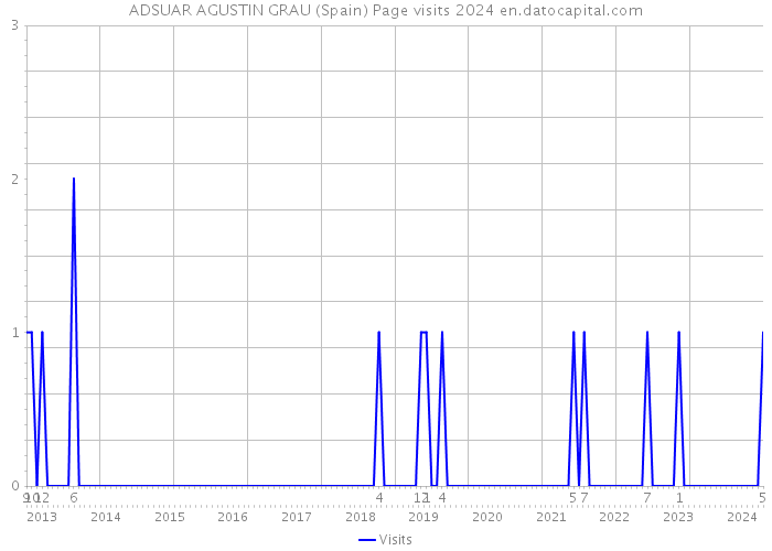 ADSUAR AGUSTIN GRAU (Spain) Page visits 2024 