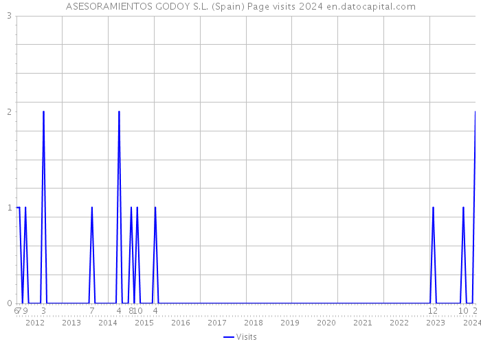 ASESORAMIENTOS GODOY S.L. (Spain) Page visits 2024 